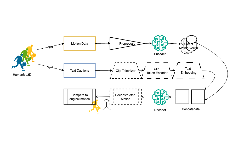 Motion Autoencoder Training & Evaluation